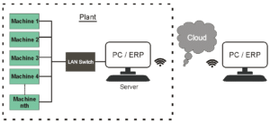 PC application system for the PLC for Weighing Scale with DAC System