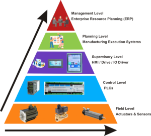 Plant Automation